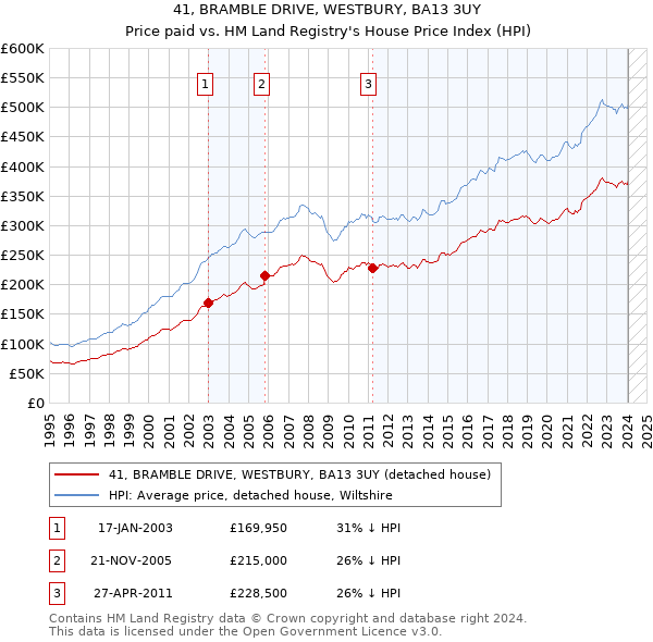 41, BRAMBLE DRIVE, WESTBURY, BA13 3UY: Price paid vs HM Land Registry's House Price Index