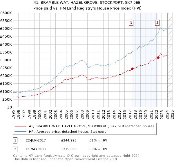41, BRAMBLE WAY, HAZEL GROVE, STOCKPORT, SK7 5EB: Price paid vs HM Land Registry's House Price Index