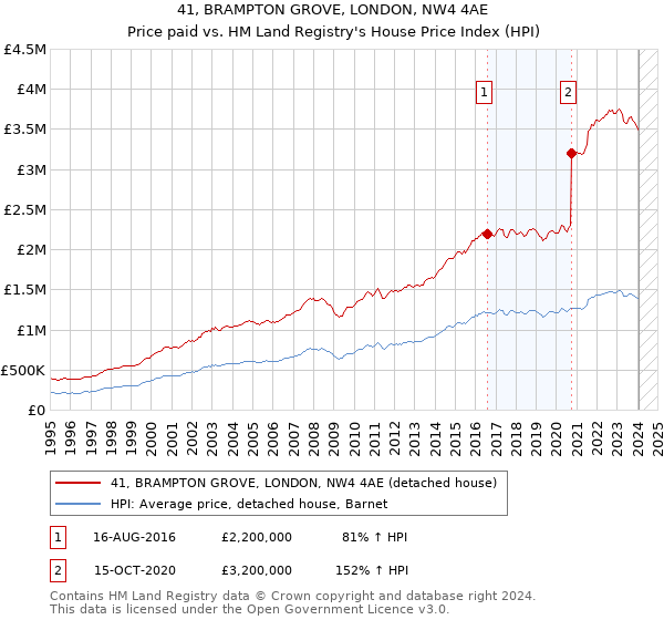41, BRAMPTON GROVE, LONDON, NW4 4AE: Price paid vs HM Land Registry's House Price Index