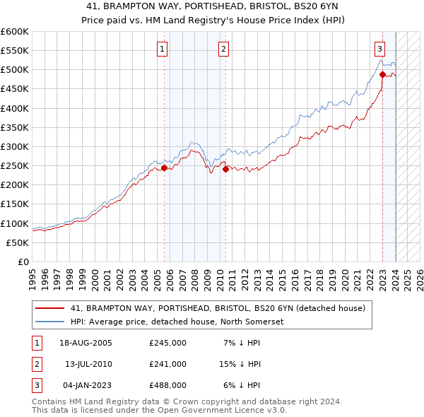 41, BRAMPTON WAY, PORTISHEAD, BRISTOL, BS20 6YN: Price paid vs HM Land Registry's House Price Index