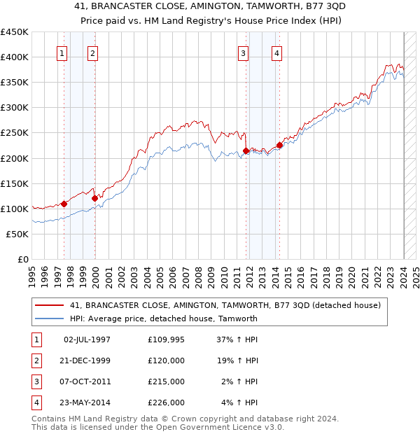 41, BRANCASTER CLOSE, AMINGTON, TAMWORTH, B77 3QD: Price paid vs HM Land Registry's House Price Index