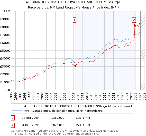 41, BRANDLES ROAD, LETCHWORTH GARDEN CITY, SG6 2JA: Price paid vs HM Land Registry's House Price Index