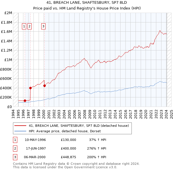 41, BREACH LANE, SHAFTESBURY, SP7 8LD: Price paid vs HM Land Registry's House Price Index