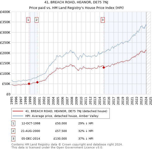 41, BREACH ROAD, HEANOR, DE75 7NJ: Price paid vs HM Land Registry's House Price Index