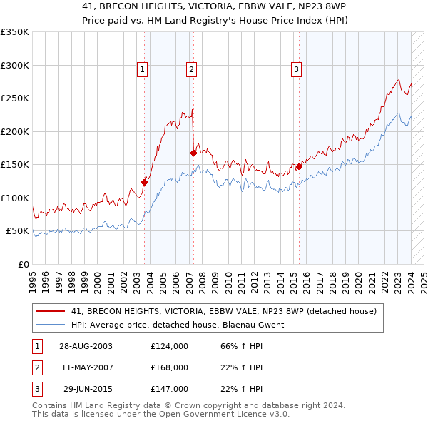 41, BRECON HEIGHTS, VICTORIA, EBBW VALE, NP23 8WP: Price paid vs HM Land Registry's House Price Index