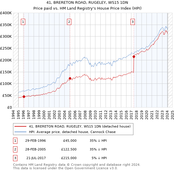 41, BRERETON ROAD, RUGELEY, WS15 1DN: Price paid vs HM Land Registry's House Price Index