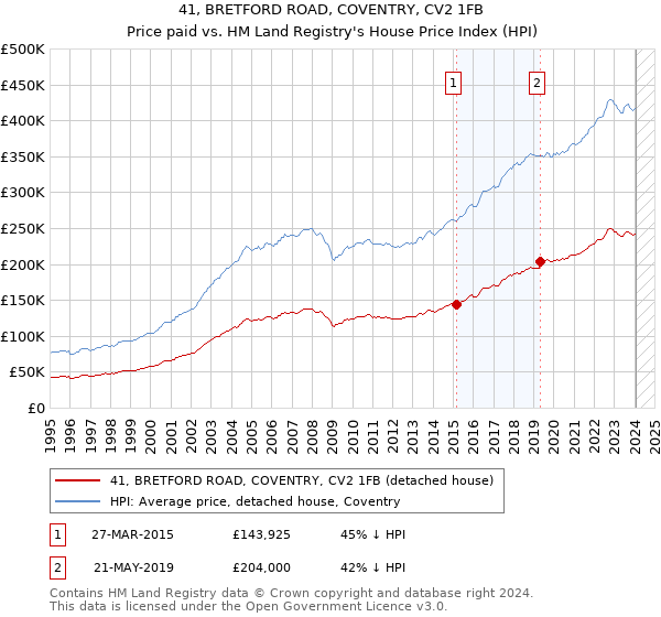 41, BRETFORD ROAD, COVENTRY, CV2 1FB: Price paid vs HM Land Registry's House Price Index
