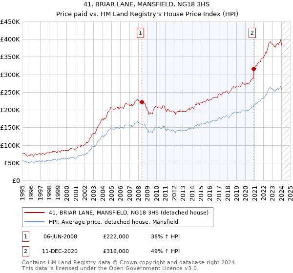 41, BRIAR LANE, MANSFIELD, NG18 3HS: Price paid vs HM Land Registry's House Price Index