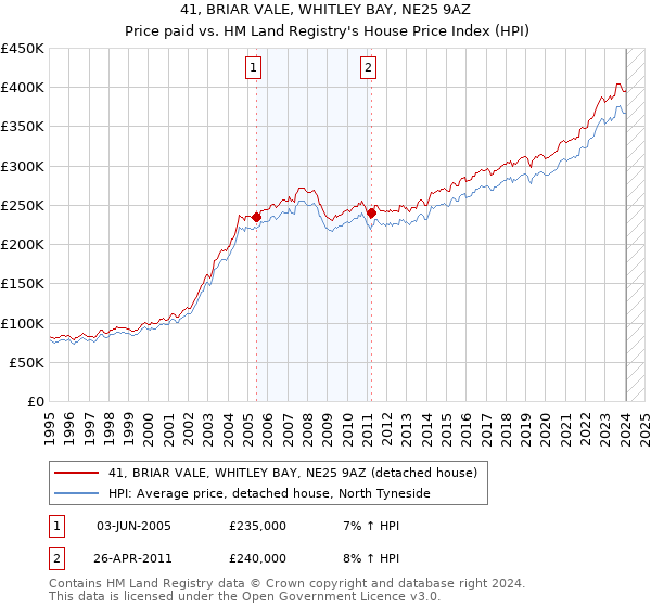 41, BRIAR VALE, WHITLEY BAY, NE25 9AZ: Price paid vs HM Land Registry's House Price Index