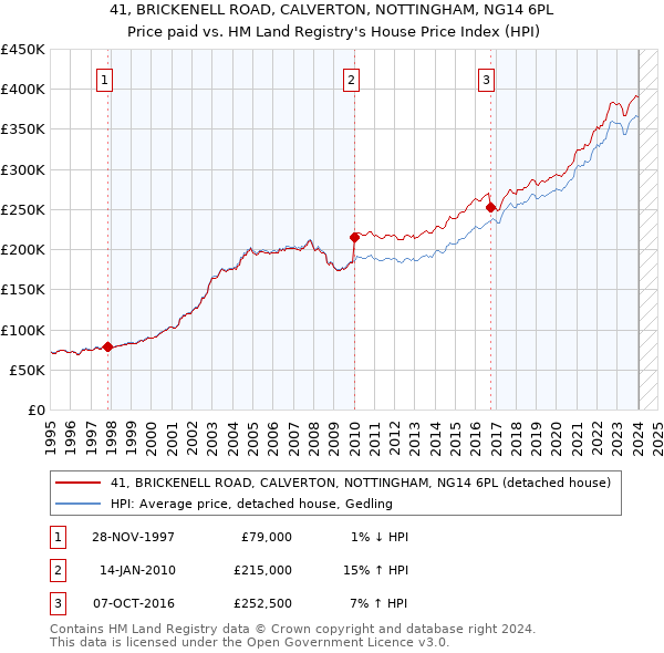 41, BRICKENELL ROAD, CALVERTON, NOTTINGHAM, NG14 6PL: Price paid vs HM Land Registry's House Price Index