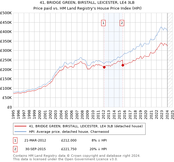 41, BRIDGE GREEN, BIRSTALL, LEICESTER, LE4 3LB: Price paid vs HM Land Registry's House Price Index