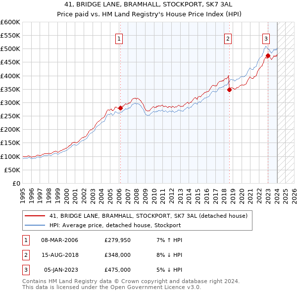 41, BRIDGE LANE, BRAMHALL, STOCKPORT, SK7 3AL: Price paid vs HM Land Registry's House Price Index