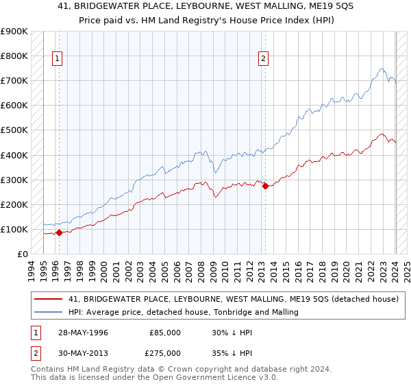 41, BRIDGEWATER PLACE, LEYBOURNE, WEST MALLING, ME19 5QS: Price paid vs HM Land Registry's House Price Index