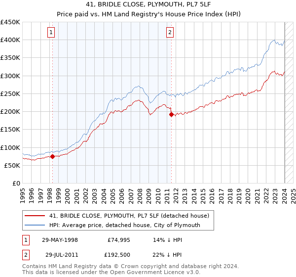 41, BRIDLE CLOSE, PLYMOUTH, PL7 5LF: Price paid vs HM Land Registry's House Price Index