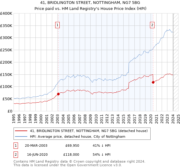 41, BRIDLINGTON STREET, NOTTINGHAM, NG7 5BG: Price paid vs HM Land Registry's House Price Index