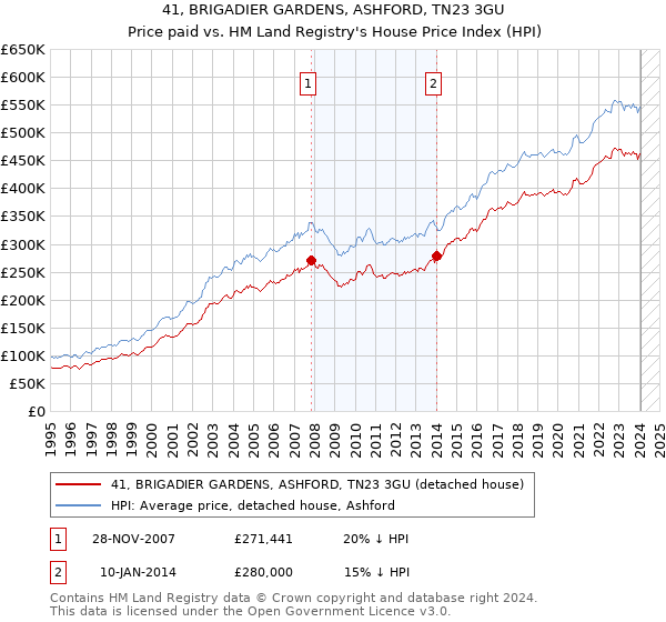 41, BRIGADIER GARDENS, ASHFORD, TN23 3GU: Price paid vs HM Land Registry's House Price Index