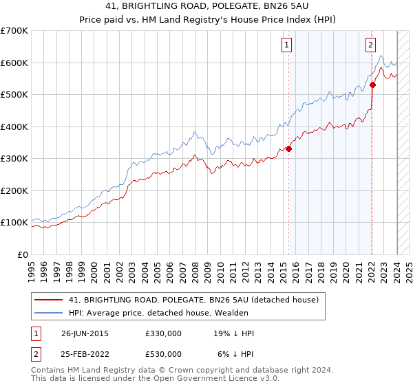 41, BRIGHTLING ROAD, POLEGATE, BN26 5AU: Price paid vs HM Land Registry's House Price Index