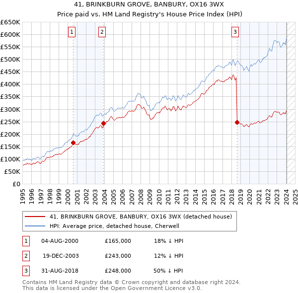 41, BRINKBURN GROVE, BANBURY, OX16 3WX: Price paid vs HM Land Registry's House Price Index