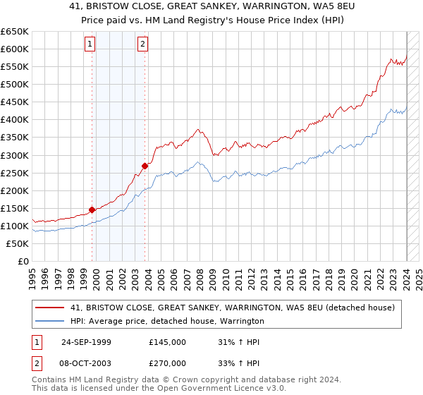 41, BRISTOW CLOSE, GREAT SANKEY, WARRINGTON, WA5 8EU: Price paid vs HM Land Registry's House Price Index