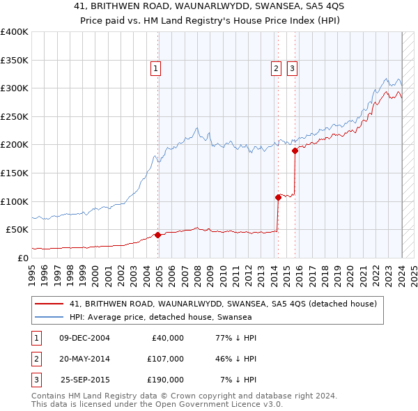 41, BRITHWEN ROAD, WAUNARLWYDD, SWANSEA, SA5 4QS: Price paid vs HM Land Registry's House Price Index