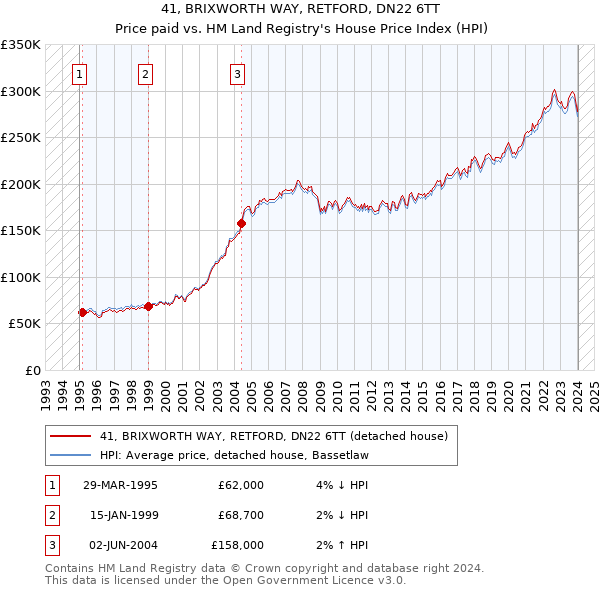 41, BRIXWORTH WAY, RETFORD, DN22 6TT: Price paid vs HM Land Registry's House Price Index