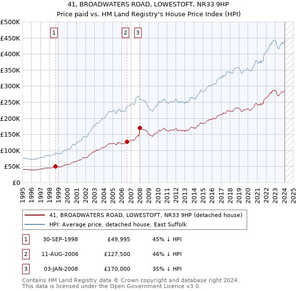 41, BROADWATERS ROAD, LOWESTOFT, NR33 9HP: Price paid vs HM Land Registry's House Price Index