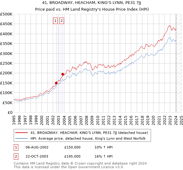 41, BROADWAY, HEACHAM, KING'S LYNN, PE31 7JJ: Price paid vs HM Land Registry's House Price Index