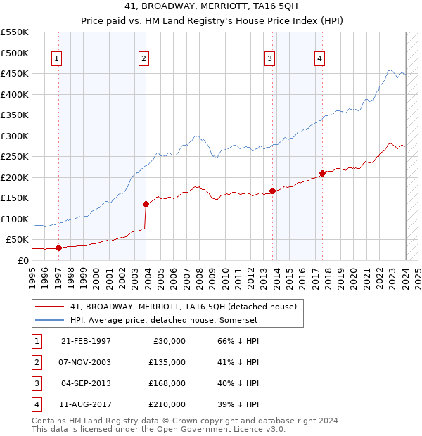 41, BROADWAY, MERRIOTT, TA16 5QH: Price paid vs HM Land Registry's House Price Index