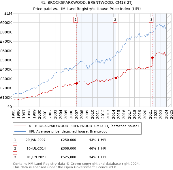 41, BROCKSPARKWOOD, BRENTWOOD, CM13 2TJ: Price paid vs HM Land Registry's House Price Index