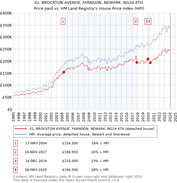 41, BROCKTON AVENUE, FARNDON, NEWARK, NG24 4TH: Price paid vs HM Land Registry's House Price Index