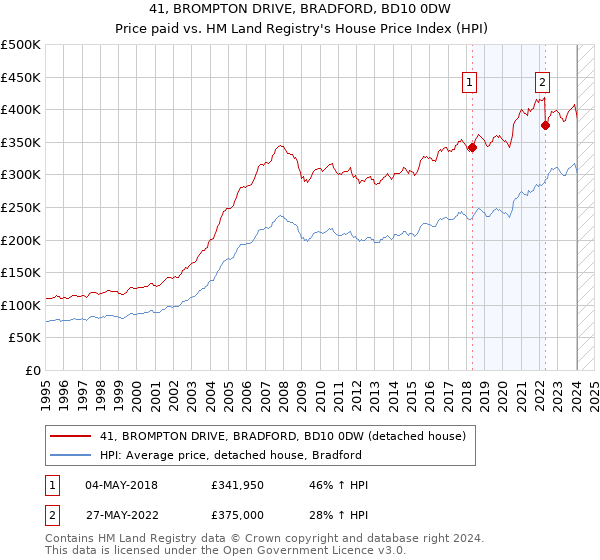 41, BROMPTON DRIVE, BRADFORD, BD10 0DW: Price paid vs HM Land Registry's House Price Index