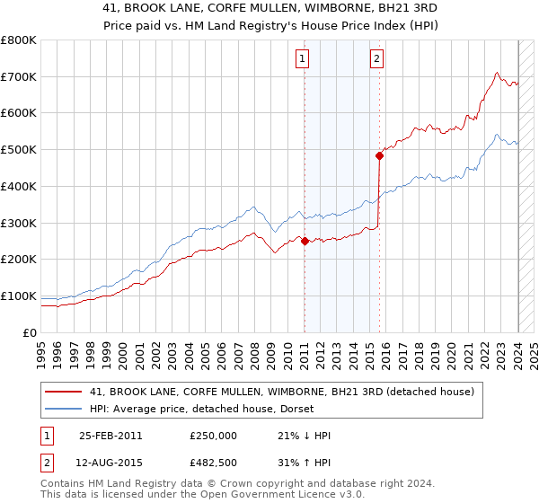 41, BROOK LANE, CORFE MULLEN, WIMBORNE, BH21 3RD: Price paid vs HM Land Registry's House Price Index