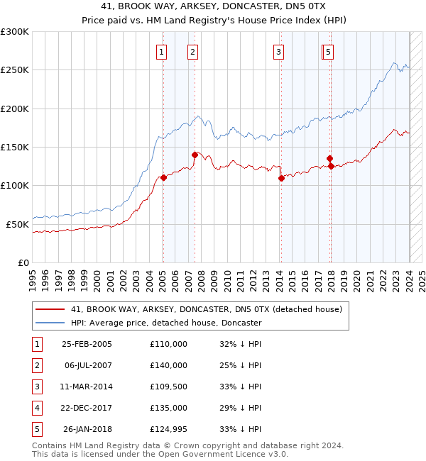 41, BROOK WAY, ARKSEY, DONCASTER, DN5 0TX: Price paid vs HM Land Registry's House Price Index