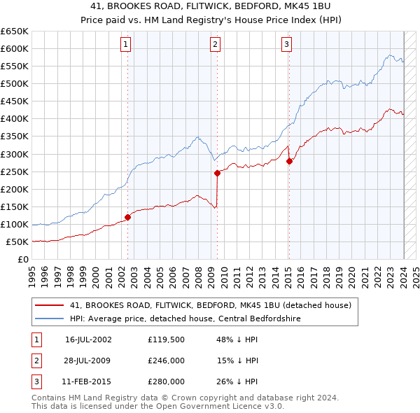 41, BROOKES ROAD, FLITWICK, BEDFORD, MK45 1BU: Price paid vs HM Land Registry's House Price Index