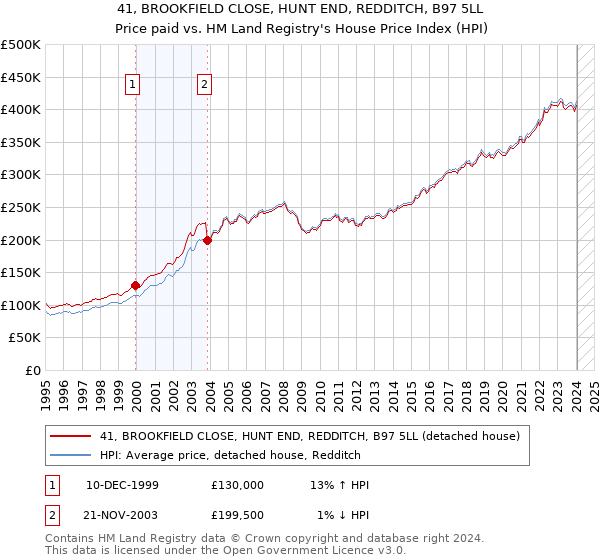 41, BROOKFIELD CLOSE, HUNT END, REDDITCH, B97 5LL: Price paid vs HM Land Registry's House Price Index
