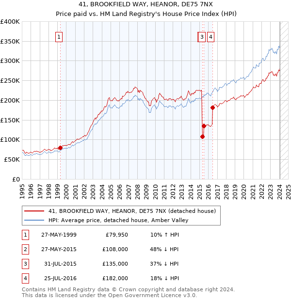 41, BROOKFIELD WAY, HEANOR, DE75 7NX: Price paid vs HM Land Registry's House Price Index