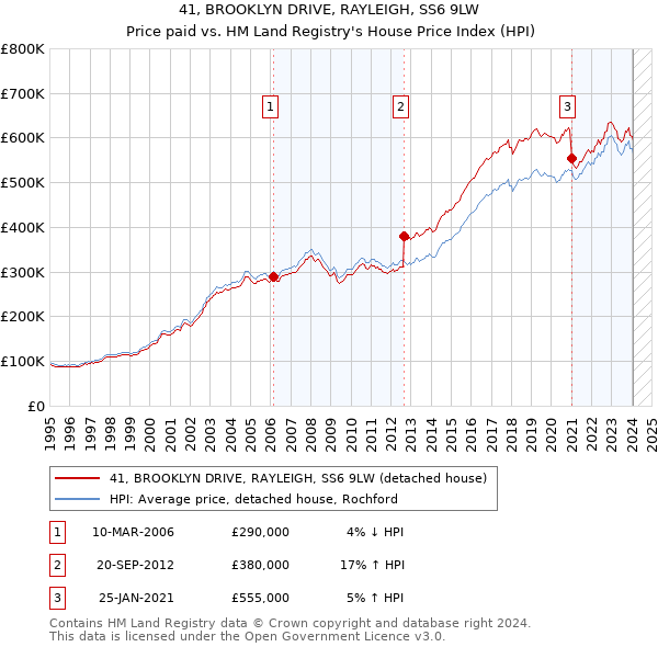 41, BROOKLYN DRIVE, RAYLEIGH, SS6 9LW: Price paid vs HM Land Registry's House Price Index