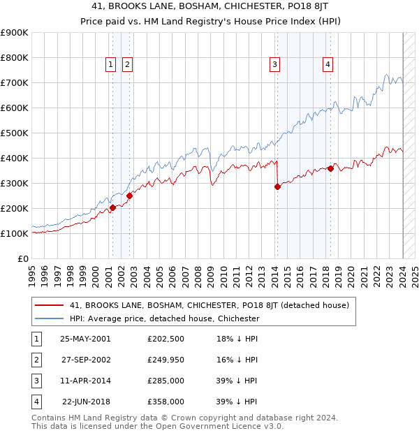 41, BROOKS LANE, BOSHAM, CHICHESTER, PO18 8JT: Price paid vs HM Land Registry's House Price Index