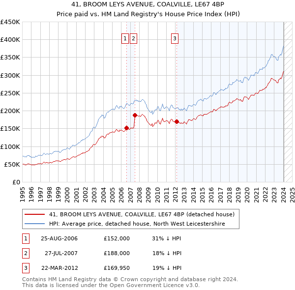41, BROOM LEYS AVENUE, COALVILLE, LE67 4BP: Price paid vs HM Land Registry's House Price Index