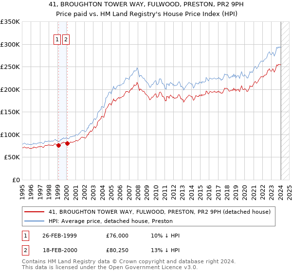 41, BROUGHTON TOWER WAY, FULWOOD, PRESTON, PR2 9PH: Price paid vs HM Land Registry's House Price Index