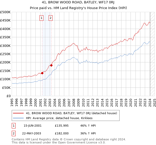 41, BROW WOOD ROAD, BATLEY, WF17 0RJ: Price paid vs HM Land Registry's House Price Index