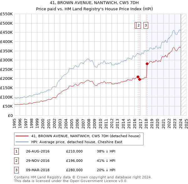 41, BROWN AVENUE, NANTWICH, CW5 7DH: Price paid vs HM Land Registry's House Price Index