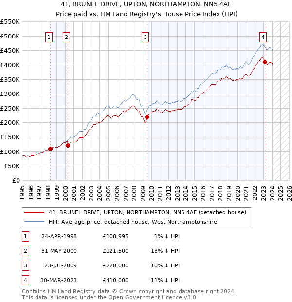 41, BRUNEL DRIVE, UPTON, NORTHAMPTON, NN5 4AF: Price paid vs HM Land Registry's House Price Index