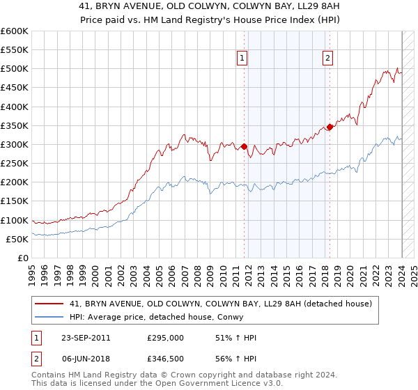 41, BRYN AVENUE, OLD COLWYN, COLWYN BAY, LL29 8AH: Price paid vs HM Land Registry's House Price Index