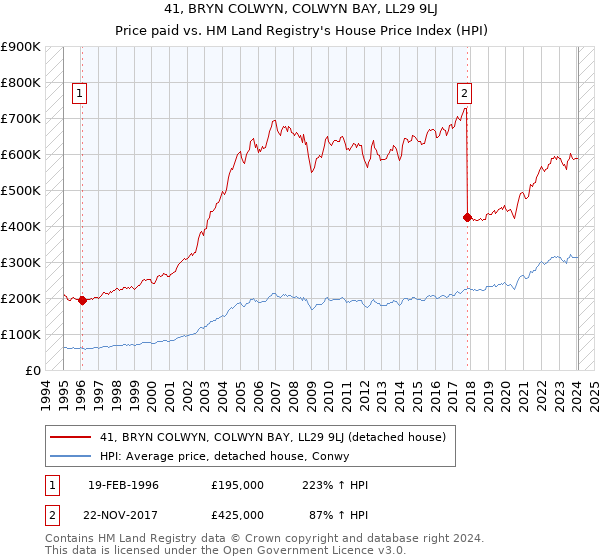 41, BRYN COLWYN, COLWYN BAY, LL29 9LJ: Price paid vs HM Land Registry's House Price Index