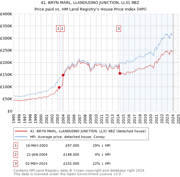 41, BRYN MARL, LLANDUDNO JUNCTION, LL31 9BZ: Price paid vs HM Land Registry's House Price Index