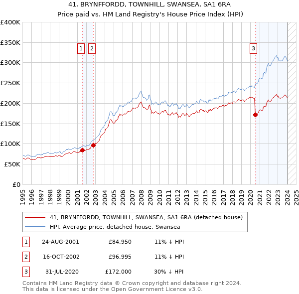 41, BRYNFFORDD, TOWNHILL, SWANSEA, SA1 6RA: Price paid vs HM Land Registry's House Price Index