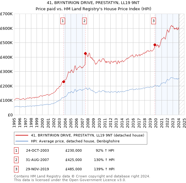 41, BRYNTIRION DRIVE, PRESTATYN, LL19 9NT: Price paid vs HM Land Registry's House Price Index