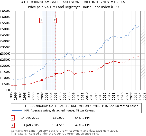 41, BUCKINGHAM GATE, EAGLESTONE, MILTON KEYNES, MK6 5AA: Price paid vs HM Land Registry's House Price Index