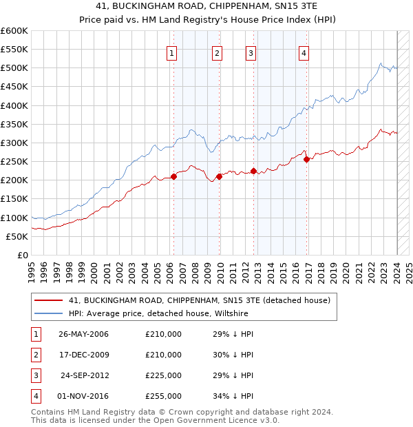 41, BUCKINGHAM ROAD, CHIPPENHAM, SN15 3TE: Price paid vs HM Land Registry's House Price Index